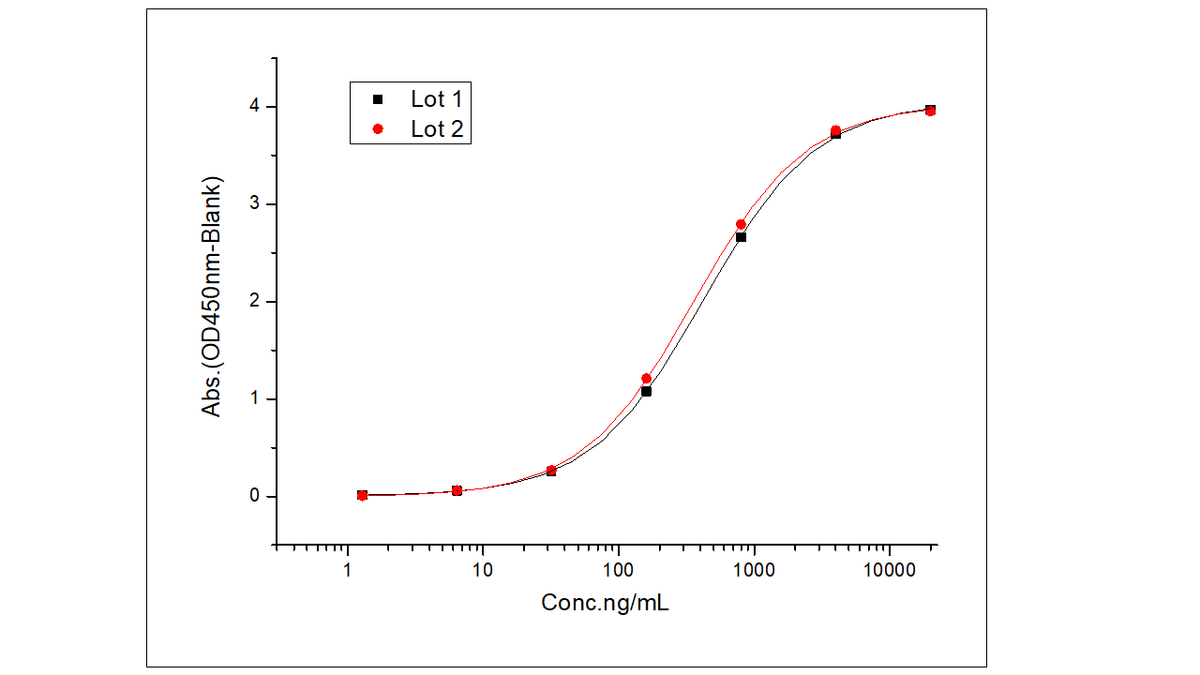 Lot-to-Lot Consistency