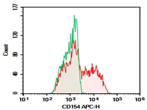Anti-Human CD154 Antibody [24-31] - ABMIUM