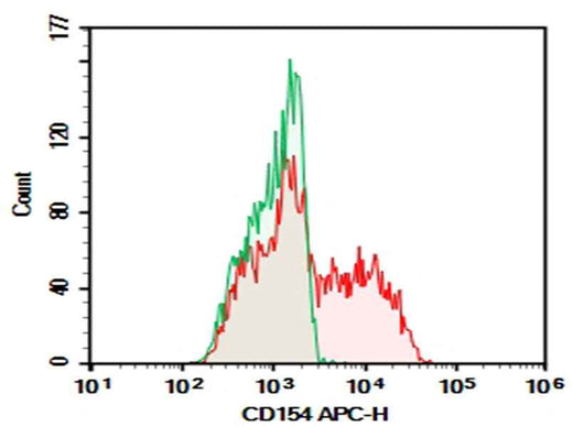 Anti-Human CD154 Antibody [24-31] - ABMIUM