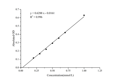 Oxalate Colorimetric Assay Kit - ABMIUM