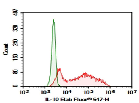 HEK293T cells transfected with pcDNA3.1 plasmid encoding Mouse IL-10 gene were stained with 0.2 μg Purified Anti-Mouse IL-10 Antibody[JES5-16E3] (Right) and 0.2 μg Rat IgG2b, κ Isotype Control (Left), followed by Elab Fluor<sup>®</sup>647-conjugated Goat Anti-Rat IgG Secondary Antibody.
