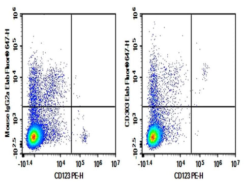 Human peripheral blood mononuclear cell were stained with 0.2 μg Purified Anti-Human CD303 Antibody[201A] (Right) and 0.2 μg Mouse IgG2a, κ Isotype Control (Left), followed by Elab Fluor<sup>®</sup> 647-conjugated Goat Anti-Mouse IgG Secondary Antibody, then anti-Human CD123 PE-conjugated Monoclonal Antibody.