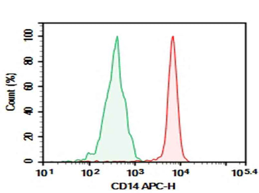 Anti-Human CD14 Antibody [HCD14] - ABMIUM