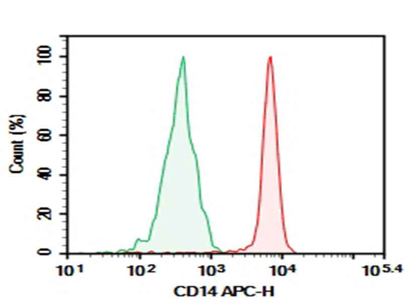 Anti-Human CD14 Antibody [HCD14] - ABMIUM