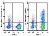 Human peripheral blood lymphocytes cell were stained with 0.2 μg Purified Anti-Human CD194 Antibody[L291H4] (Right) and 0.2 μg Mouse IgG1, κ Isotype Control (Left), followed by Elab Fluor<sup>®</sup> 647-conjugated Goat Anti-Mouse IgG Secondary Antibody, then anti-Human CD3 PE-conjugated Monoclonal Antibody.