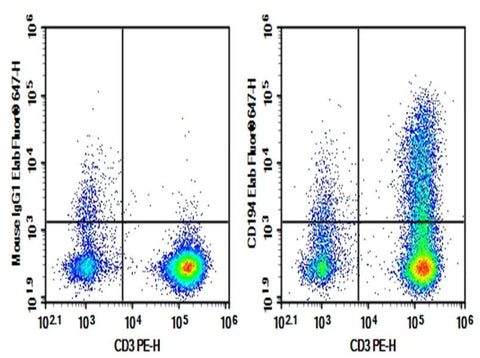 Human peripheral blood lymphocytes cell were stained with 0.2 μg Purified Anti-Human CD194 Antibody[L291H4] (Right) and 0.2 μg Mouse IgG1, κ Isotype Control (Left), followed by Elab Fluor<sup>®</sup> 647-conjugated Goat Anti-Mouse IgG Secondary Antibody, then anti-Human CD3 PE-conjugated Monoclonal Antibody.