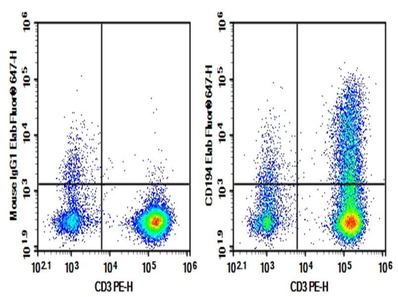 Human peripheral blood lymphocytes cell were stained with 0.2 μg Purified Anti-Human CD194 Antibody[L291H4] (Right) and 0.2 μg Mouse IgG1, κ Isotype Control (Left), followed by Elab Fluor<sup>®</sup> 647-conjugated Goat Anti-Mouse IgG Secondary Antibody, then anti-Human CD3 PE-conjugated Monoclonal Antibody.