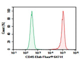 Rat splenocytes were stained with 0.2 μg Purified Anti-Rat CD45 Antibody[OX-1] (Right) and 0.2 μg Mouse IgG1, κ Isotype Control (Left), followed by Elab Fluor<sup>®</sup> 647-conjugated Goat Anti-Mouse IgG Secondary Antibody.