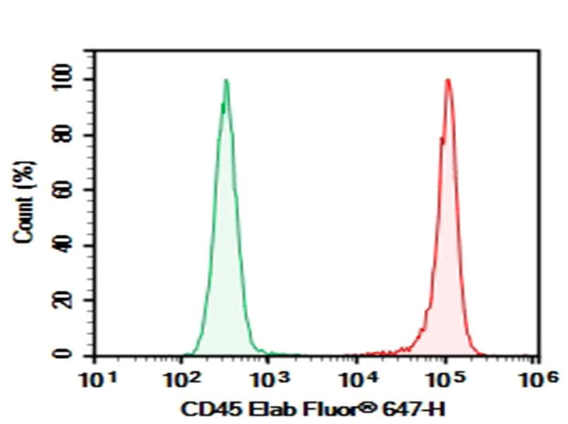 Rat splenocytes were stained with 0.2 μg Purified Anti-Rat CD45 Antibody[OX-1] (Right) and 0.2 μg Mouse IgG1, κ Isotype Control (Left), followed by Elab Fluor<sup>®</sup> 647-conjugated Goat Anti-Mouse IgG Secondary Antibody.