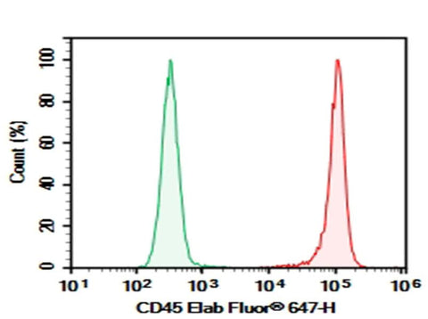 Rat splenocytes were stained with 0.2 μg Purified Anti-Rat CD45 Antibody[OX-1] (Right) and 0.2 μg Mouse IgG1, κ Isotype Control (Left), followed by Elab Fluor<sup>®</sup> 647-conjugated Goat Anti-Mouse IgG Secondary Antibody.