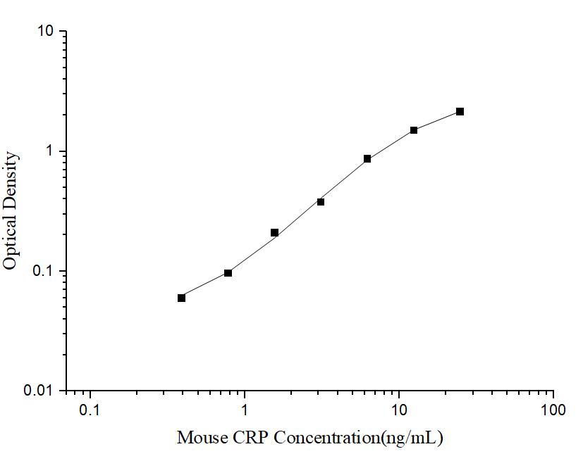 Mini Sample Mouse CRP (C-Reactive Protein) ELISA Kit - ABMIUM
