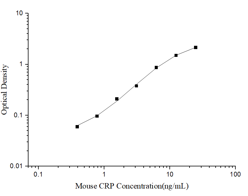 Mini Sample Mouse CRP (C-Reactive Protein) ELISA Kit - ABMIUM