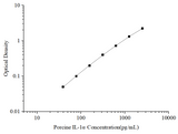 Uncoated Porcine IL-1α (Interleukin 1 Alpha) ELISA Kit - ABMIUM