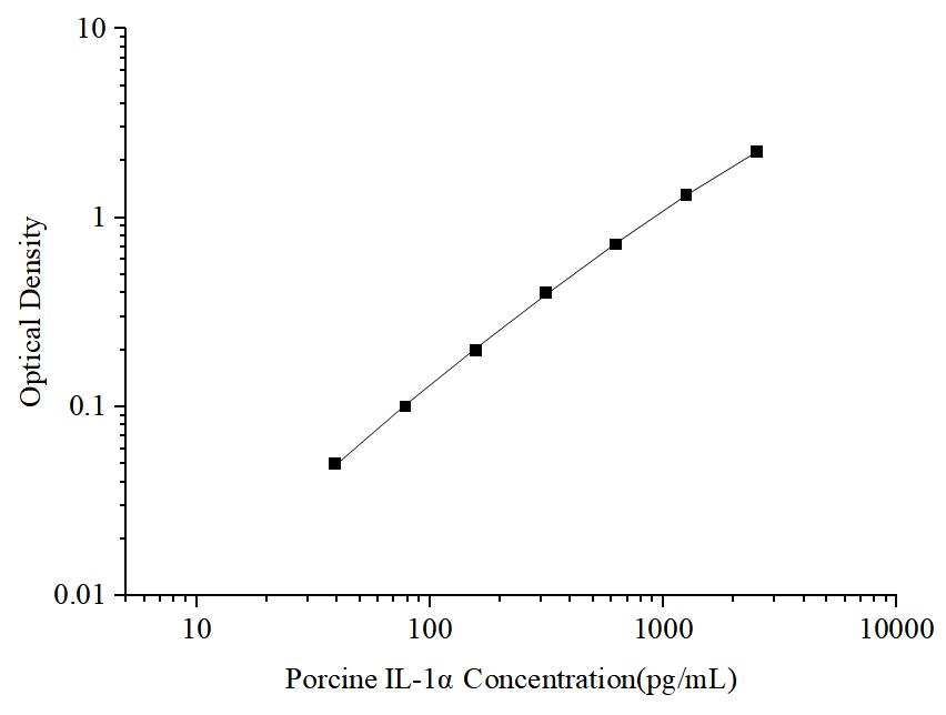 Uncoated Porcine IL-1α (Interleukin 1 Alpha) ELISA Kit - ABMIUM