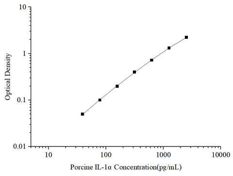 Uncoated Porcine IL-1α (Interleukin 1 Alpha) ELISA Kit - ABMIUM