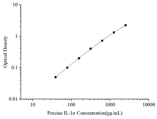 Uncoated Porcine IL-1α (Interleukin 1 Alpha) ELISA Kit - ABMIUM