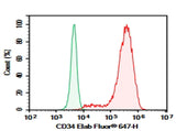Verified Samples in FCM: HEK293T cells transfected with pcDNA3.1 plasmid encoding Human CD34 gene