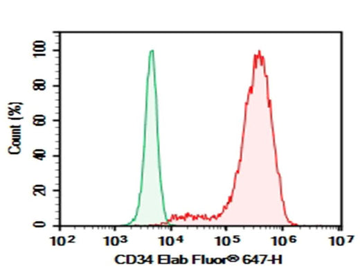 Verified Samples in FCM: HEK293T cells transfected with pcDNA3.1 plasmid encoding Human CD34 gene
