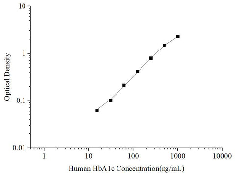 Uncoated Human HbA1c (Hemoglobin A1c) ELISA Kit - ABMIUM
