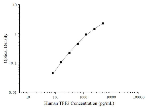 Uncoated Human TFF3 (Trefoil Factor 3, Intestinal) ELISA Kit - ABMIUM