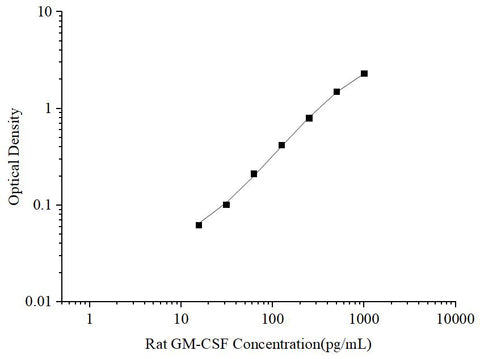 Uncoated Rat GM-CSF (Granulocyte-Macrophage Colony Stimulating Factor) ELISA Kit - ABMIUM