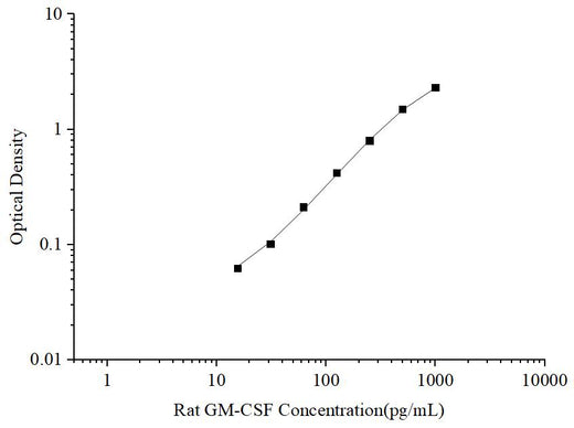 Uncoated Rat GM-CSF (Granulocyte-Macrophage Colony Stimulating Factor) ELISA Kit - ABMIUM