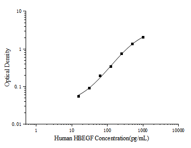 Human HBEGF(Heparin-binding EGF-like growth factor) ELISA Kit - ABMIUM