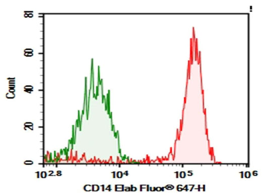 Human peripheral blood monocytes were stained with 0.2μg AF/LE Purified Anti-Human CD14 Antibody[M5E2] (Right) and 0.2μg mouse IgG2a,κ lsotype Control (Left), followed by Elab Fluor<sup>®</sup> 647-conjugated goat Anti-mouse IgG Secondary Antibody, then anti-human CD33 PE-conjugated Monoclonal Antibody.