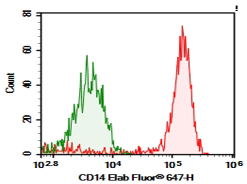 Human peripheral blood monocytes were stained with 0.2μg AF/LE Purified Anti-Human CD14 Antibody[M5E2] (Right) and 0.2μg mouse IgG2a,κ lsotype Control (Left), followed by Elab Fluor<sup>®</sup> 647-conjugated goat Anti-mouse IgG Secondary Antibody, then anti-human CD33 PE-conjugated Monoclonal Antibody.