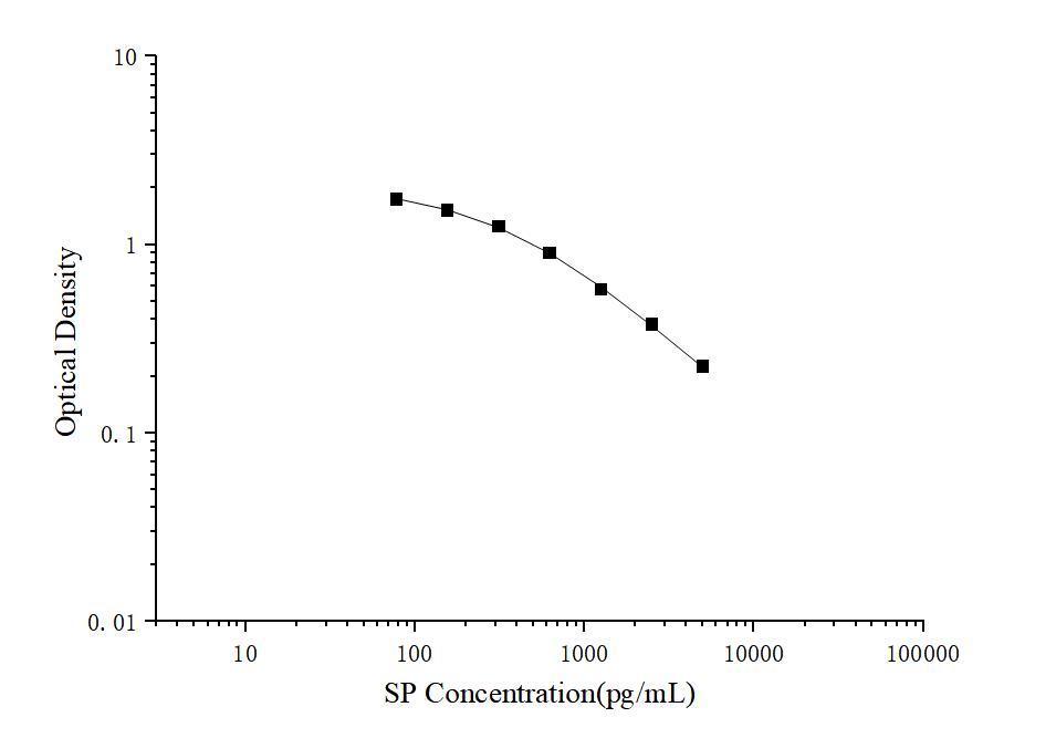 SP(Substance P) ELISA Kit - ABMIUM