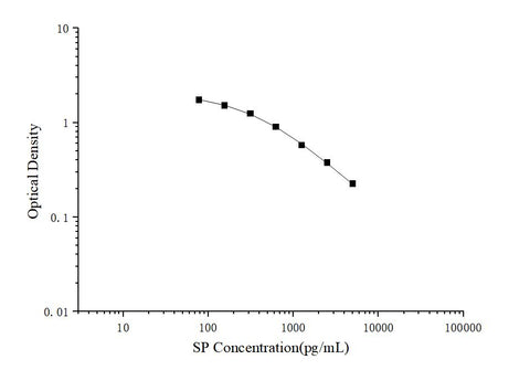 SP(Substance P) ELISA Kit - ABMIUM