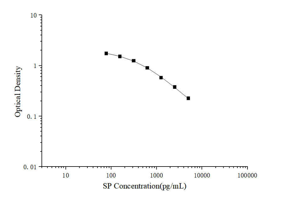 SP(Substance P) ELISA Kit - ABMIUM