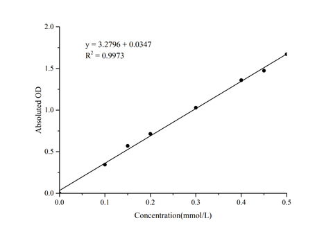 Fatty Acid Oxidation (FAO) Colorimetric Assay Kit - ABMIUM