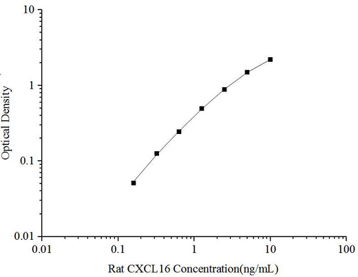 Rat CXCL16(Chemokine C-X-C-Motif Ligand 16) ELISA Kit - ABMIUM