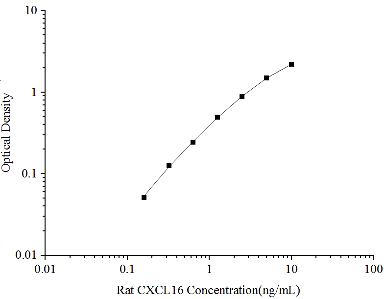 Rat CXCL16(Chemokine C-X-C-Motif Ligand 16) ELISA Kit - ABMIUM