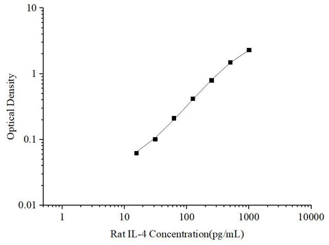 Uncoated Rat IL-4 (Interleukin 4) ELISA Kit - ABMIUM