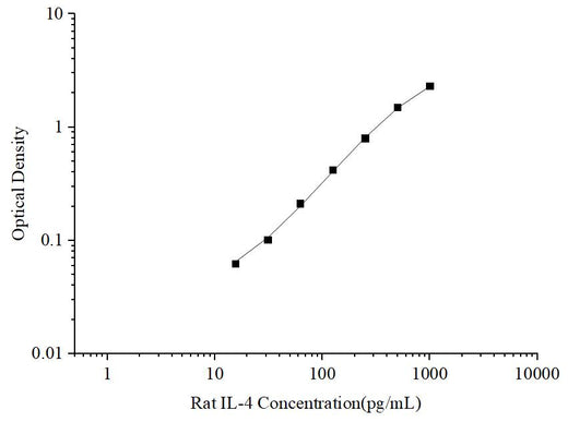Uncoated Rat IL-4 (Interleukin 4) ELISA Kit - ABMIUM