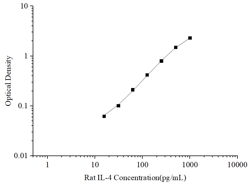 Uncoated Rat IL-4 (Interleukin 4) ELISA Kit - ABMIUM