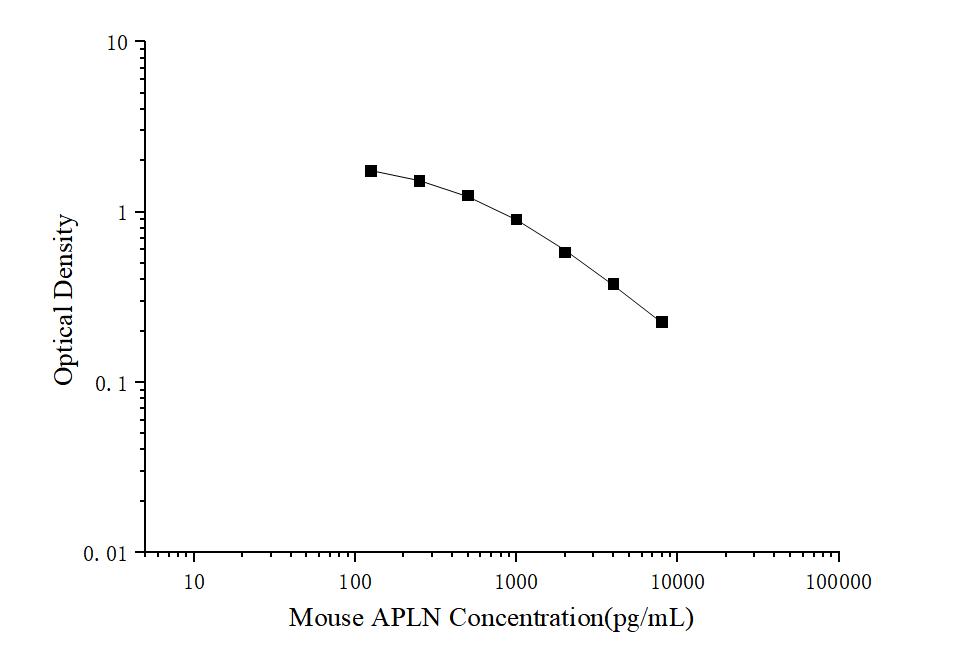 Mouse APLN(Apelin) ELISA Kit - ABMIUM