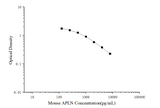 Mouse APLN(Apelin) ELISA Kit - ABMIUM
