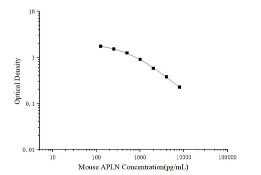 Mouse APLN(Apelin) ELISA Kit - ABMIUM