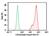 Human peripheral blood lymphocytes were stained with 0.2 μg AF/LE Purified Anti-Human CD18 Antibody[TS1/18.1.2.11] (Right) and 0.2 μg Mouse IgG1, κ Isotype Control (Left), followed by FITC-conjugated Goat Anti-Mouse IgG Secondary Antibody.
