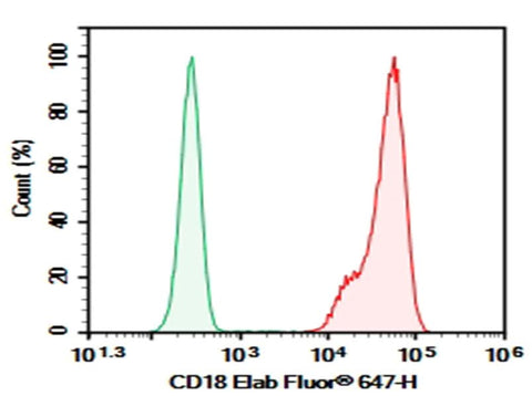 Human peripheral blood lymphocytes were stained with 0.2 μg AF/LE Purified Anti-Human CD18 Antibody[TS1/18.1.2.11] (Right) and 0.2 μg Mouse IgG1, κ Isotype Control (Left), followed by FITC-conjugated Goat Anti-Mouse IgG Secondary Antibody.