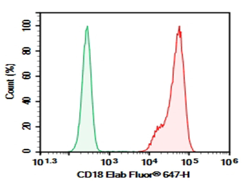 Human peripheral blood lymphocytes were stained with 0.2 μg AF/LE Purified Anti-Human CD18 Antibody[TS1/18.1.2.11] (Right) and 0.2 μg Mouse IgG1, κ Isotype Control (Left), followed by FITC-conjugated Goat Anti-Mouse IgG Secondary Antibody.