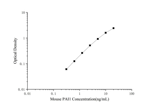 Mini Sample Mouse PAI1 ( Plasminogen Activator Inhibitor 1 ) ELISA Kit - ABMIUM