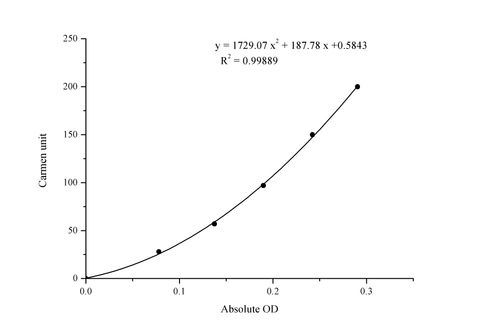 Alanine Aminotransferase (ALT/GPT) Activity Assay Kit - ABMIUM