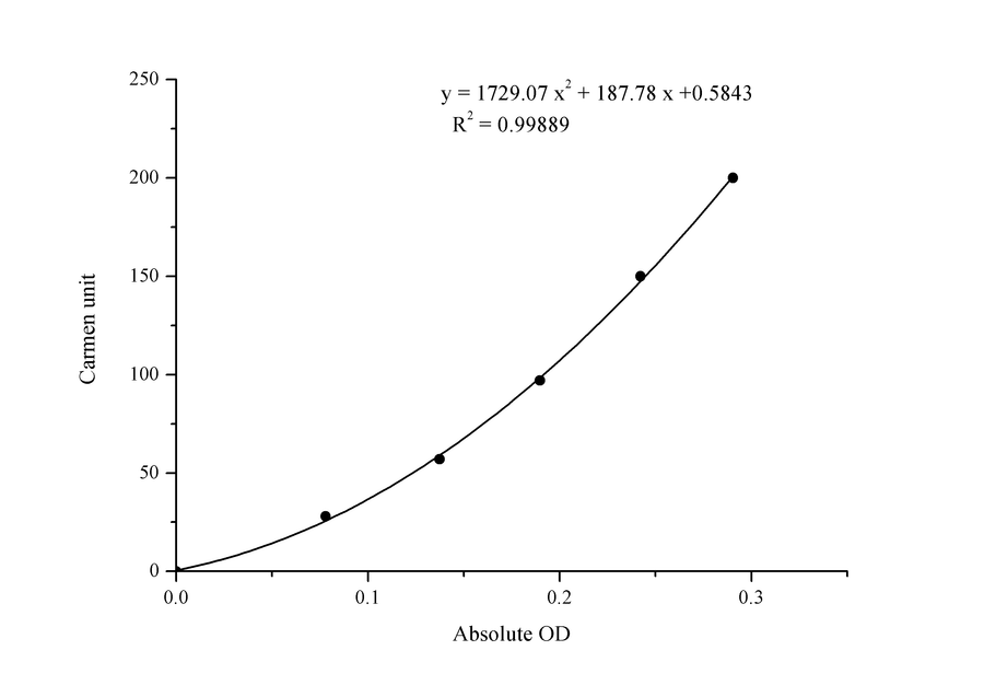 Alanine Aminotransferase (ALT/GPT) Activity Assay Kit - ABMIUM