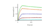 Loaded SARS-CoV-2 (2019-nCoV) Spike RBD-mFc Recombinant Protein (Cat: PKSR030500) on AMC Biosensor, can bind Recombinant Human ACE2 Protein , hFc Tag (Cat: PKSH030457) with an affinity constant of 7.34 nM as determined in BLI assay (Sartorius Octet RED384) .