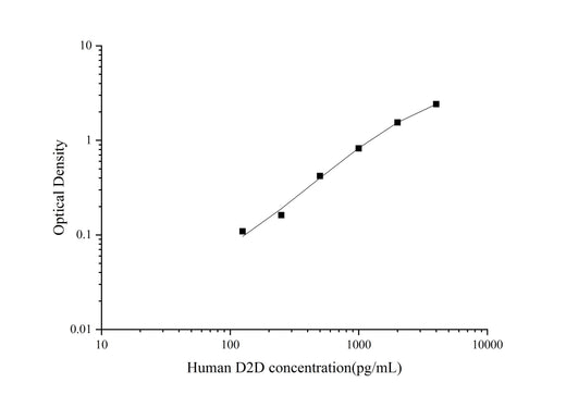 QuicKey Pro Human D2D(D-Dimer) ELISA Kit - ABMIUM