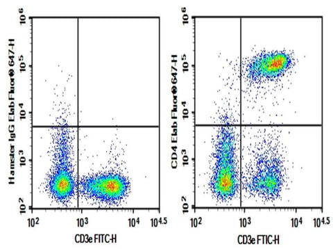 C57/BL6 Mouse splenocytes were stained with 0.2 μg AF/LE Purified Anti-Mouse CD4 Antibody[GK1.5] (Right) and 0.2 μg Armenian Hamster IgG, κ Isotype Control (Left), followed by Elab Fluor<sup>®</sup> 647-conjugated Goat Anti- Armenian Hamster IgG Secondary Antibody, then anti-Mouse CD3e FITC-conjugated Monoclonal Antibody.